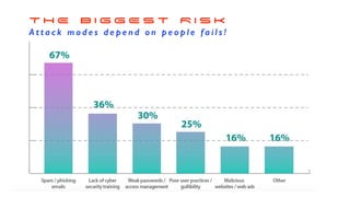 T H E B I G G E S T R I S K
A t t a c k m o d e s d e p e n d o n p e o p l e f a i l s !
 