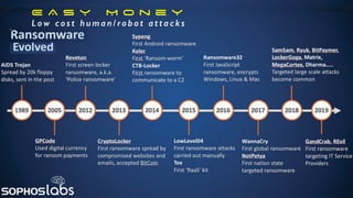 E A S Y M o n e y
L o w c o s t h u m a n / ro b o t a t t a c k s
 