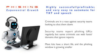 P h i s h i n g
E x p o n e n t i a l G r o w t h
Criminals are in a race against security teams
looking to shut them down
Security teams report phishing URLs
regularly, but some criminals use web hosts/
domains that ignore reports
Most kits have a short life, and the phishing
window is growing smaller
H i g h l y s u c c e s s f u l / p r o f i t a b l e ;
a n d v e r y e a s y t o a u t o m a t e f o r
T X T a n d s p e e c h
 