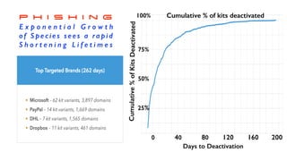 P h i s h i n g
E x p o n e n t i a l G r o w t h
o f S p e c i e s s e e s a ra p i d
S h o r t e n i n g L i f e t i m e s
Days to Deactivation
Cumulative%ofKitsDeactivated
25%
50%
75%
100% Cumulative % of kits deactivated
0 40 80 120 160 200
 