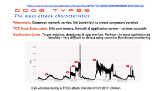D D o S T y p e s
T h e m a i n a t t a c k c h a ra c t e r i s t i c s
Volumetric: Consumes network, service, link bandwidth to create congestion/paralysis
TCP State Exhaustion: Kills core routers, ﬁrewalls & application servers - services unusable
Application Layer: Target websites, databases & app services. Perhaps the most sophisticated
/stealthy - very difﬁcult to detect using common ﬂow-based monitoring
https://www.scss.tcd.ie/publications/theses/diss/2018/TCD-SCSS-DISSERTATION-2018-046.pdf
 