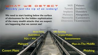 W H AT W E D E T E C T
P o s s i b l y j u s t t h e t i p o f a n i c e b e r g !
We need to start looking below the surface
of obviousness for the hidden sophistication
of the many stealth attacks that we suspect
are happening that we cannot see!
Ransomeware
Phishing
Crypto-WalletDoD/DDoS
SQLi // XSS
Man-in-The Middle
URL Spooﬁng
Cloaking
Malware
Covert Plant
Visitors
Insiders
Outsiders
Alongsiders
Customers
Contractors
WiFi
Tunnels
Implants
Malware
Networks
Diversions
Brute Force
Decoys
 