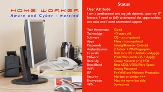 H O M E W O R K E R
A w a r e a n d C y b e r - w o r r i e d
Status
User Attitude
I am a professional and my job depends upon my IT
literacy: I need to fully understand the opportunities
and risks and I need contracted support
Tech Awareness
Technology
Software
Apps
Passwords
Authentication
Firewalls
Malware
Back-Up
BroadBand
WiFi
ISP
Security
Encryption
VPN
Good
<3 years old
OS - auto-updated
Many - auto-updated
Strong/Browser Created
2 Factor + PIN/Fingerprint
Built into OS + Additional App(s)
Protection inside OS + App(s)
Cloud +Several (>1) HDs
Best ADSL/VDSL/Fibre Speed
Strong Password
FireWall and Malware Protection
Norton or similar +++
Not the norm but able
Sometimes
 