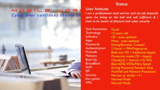 M o b i l e w o r k e r
Cyber over confident should be worried
Status
User Attitude
I am a professional road warrior and my job depends
upon me being on the ball and self sufﬁcient & I
have to be aware of physical and cyber security
Tech Awareness
Technology
Software
Apps
Passwords
Authentication
Firewalls
Malware
Back-Up
BroadBand
WiFi
ISP
Security
Encryption
VPN
Good
<3 years old
OS - auto-updated
Many - auto-updated
Strong/Browser Created
2 Factor + PIN/Fingerprint
Built into OS + Additional App(s)
Protection inside OS + App(s)
Cloud(x2) + Several (>2) HDs
Best ADSL/VDSL/Fibre Speed
Strong Password Random Sites
FireWall and Malware Protection
Norton or similar +++
Normal Mode
Normal Mode
 