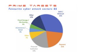 P r i m e t a r g e t s
F a v o u r i t e c y b e r a t t a c k s e c t o r s $ $
 