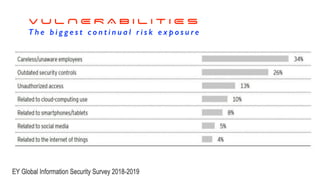 V U L N E R A B I L I T I E S
T h e b i g g e s t c o n t i n u a l r i s k e x p o s u r e
 