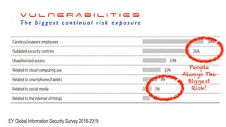 V U L N E R A B I L I T I E S
T h e b i g g e s t c o n t i n u a l r i s k e x p o s u r e
People
Always The
Biggest
Risk!
 