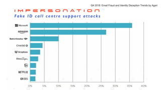 I M P E R S O N A T I O N
F a k e I D c a l l c e n t r e s u p p o r t a t t a c k s
 