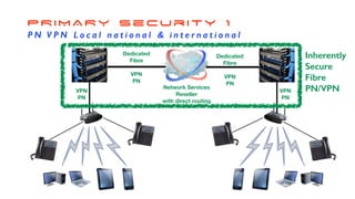 PRIMARY security 1
P N V P N L o c a l n a t i o n a l & i n t e r n a t i o n a l
VPN
PN
VPN
PN
Dedicated
Fibre
VPN
PN
Dedicated
Fibre
VPN
PN
Network Services
Reseller
with direct routing
Inherently
Secure
Fibre
PN/VPN
 