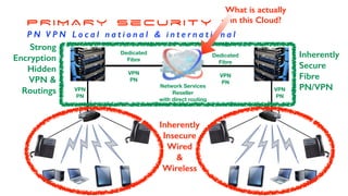 PRIMARY security 1
P N V P N L o c a l n a t i o n a l & i n t e r n a t i o n a l
VPN
PN
VPN
PN
Dedicated
Fibre
VPN
PN
Dedicated
Fibre
VPN
PN
Network Services
Reseller
with direct routing
Inherently
Insecure
Wired
&
Wireless
Inherently
Secure
Fibre
PN/VPN
Strong
Encryption
Hidden
VPN &
Routings
What is actually
in this Cloud?
 