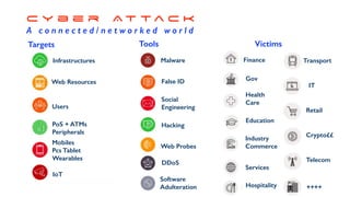 Infrastructures
Web Resources
PoS + ATMs
Peripherals
Users
IoT
Mobiles
Pcs Tablet
Wearables
Targets
Transport
IT
Retail
Crypto££
Telecom
++++
c y b e r A t t a c k
A c o n n e c t e d / n e t w o r k e d w o r l d
Malware
False ID
Social
Engineering
Hacking
Web Probes
DDoS
Software
Adulteration
Finance
Gov
Health
Care
Education
Industry
Commerce
Services
Hospitality
VictimsTools
 