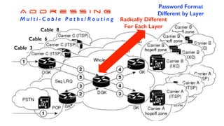 Cable 8
Cable 6
Cable 3
A d d r e s s i n g
M u l t i - C a b l e P a t h s / R o u t i n g Radically Different
For Each Layer
Password Format
Different by Layer
 