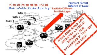 Cable 8
Cable 6
Cable 3
A d d r e s s i n g
M u l t i - C a b l e P a t h s / R o u t i n g Radically Different
For Each Layer
Password Format
Different by Layer
A
d
d
s
r
es
ilien
c
e
A
n
d
A
N
ex
tr
a
la
y
er
o
f
s
ec
u
r
ity
fo
r
a
tta
c
k
er
s
if
th
ey
g
et
th
is
d
eep
 