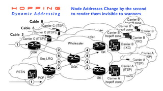 Cable 8
Cable 6
Cable 3
H o p p i n g
D y n a m i c A d d r e s s i n g
Node Addresses Change by the second
to render them invisible to scanners
 