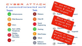 Infrastructures
Web Resources
PoS + ATMs
Peripherals
Users
IoT
Mobiles
Pcs Tablet
Wearables
Targets
Transport
IT
Retail
Crypto££
Telecom
++++
c y b e r A t t a c k
A c o n n e c t e d / n e t w o r k e d w o r l d
Malware
False ID
Social
Engineering
Hacking
Web Probes
DDoS
Software
Adulteration
Finance
Gov
Health
Care
Education
Industry
Commerce
Services
Hospitality
VictimsTools
We are all on (a)
l i s t ( s ) & r a t e d
a s t a r g e t s
S o o n e r o r l a t e r
w e w i l l a l l t a k e
a h i t ( o r t w o )
M u c h o f o u r
p e r s o n a l d a t a
i s f o r s a l e !
 