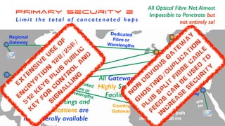 PRIMARY Security 2
L i m i t t h e t o t a l o f c o n c a t e n a t e d h o p s
Country
Gateway
Regional
Gateway
Regional
Gateway
DedicatedFibre orWavelengths
Dedicated
Fibre or
Wavelengths
VPN
PN
Total end-to-end nodes
to number < 10
Total end-to-end path
delay to be <150 ms
All Optical Fibre Net Almost
Impossible to Penetrate but
not entirely so!
All Gateways
Highly Secure
Facilities
All Precise Routings and
Gateway Locations are
not generally available
N
o
n
O
b
v
io
u
s
g
a
t
ew
a
y
g
h
o
s
t
in
g
/d
u
p
lic
a
t
io
n
P
lu
s
s
p
lit
fib
r
e
c
a
b
le
feed
s
c
a
n
b
e
u
s
ed
t
o
in
c
r
ea
s
e
s
ec
u
r
it
y
Ex
t
en
s
iv
e
u
s
e
o
f
en
c
r
y
p
t
io
n
12
8
/2
5
6
/
5
12
k
ey
s
p
lu
s
p
u
b
lic
k
ey
fo
r
c
o
n
t
r
o
l
a
n
d
s
ig
n
a
llin
g
 