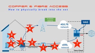 “ L e t m e e x p l a i n / t e l l y o u h o w , b u t
I a m n o t g o i n g t o d o c u m e n t i t ”
H e r e i s t h e h a r d w a r e 1 :
COPPER & FIBRE ACCESS
H o w t o p h y s i c a l l y b r e a k i n t o t h e n e t
1
23
4
5
6
7
8
 