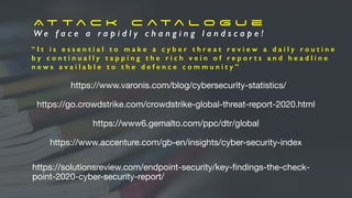 https://www.varonis.com/blog/cybersecurity-statistics/
A t t a c k C a t a l o g u e
W e f a c e a r a p i d l y c h a n g i n g l a n d s c a p e !
“ I t i s e s s e n t i a l t o m a k e a c y b e r t h r e a t r e v i e w a d a i l y r o u t i n e
b y c o n t i n u a l l y t a p p i n g t h e r i c h v e i n o f r e p o r t s a n d h e a d l i n e
n e w s a v a i l a b l e t o t h e d e f e n c e c o m m u n i t y ”
https://go.crowdstrike.com/crowdstrike-global-threat-report-2020.html
https://www6.gemalto.com/ppc/dtr/global
https://www.accenture.com/gb-en/insights/cyber-security-index
https://solutionsreview.com/endpoint-security/key-ﬁndings-the-check-
point-2020-cyber-security-report/
 
