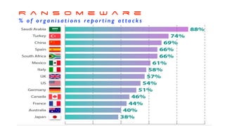 R a n s o m e w a r e
% o f o r g a n i s a t i o n s r e p o r t i n g a t t a c k s
 