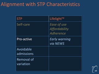 Alignment with STP Characteristics
STP Lifelight™
Self-care Ease of use
Affordability
Adherence
Pro-active Early warning
v...