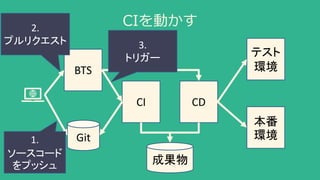 CIを動かす
BTS
Git
CI CD
テスト
環境
本番
環境
成果物
1.
ソースコード
をプッシュ
2.
プルリクエスト 3.
トリガー
 