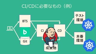 CI/CDに必要なもの（例）
BTS
Git
CI CD
テスト
環境
本番
環境
成果物
 