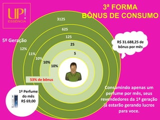 3ª FORMABÔNUS DE CONSUMO31256255º Geração125R$ 31.688,25 de bônus por mês2512%11%510%10%10%53% de bônusConsumindo apenas um perfume por mês, seus revendedores da 1ª geração já estarão gerando lucros para voce.1º Perfume do mêsR$ 69,00