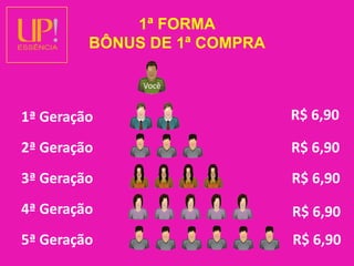 1ª FORMABÔNUS DE 1ª COMPRAVocêR$ 6,901ª Geração2ª GeraçãoR$ 6,903ª GeraçãoR$ 6,904ª GeraçãoR$ 6,905ª GeraçãoR$ 6,90