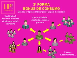 3ª FORMABÔNUS DE CONSUMOGanhe por apenas indicar pessoas para a sua rede!Você indica 5 pessoas e as ensina a indicarem mais 5, no mínimoCom a sua ajuda, elas farão o mesmo que você!VocêE assim, sucessivamente...