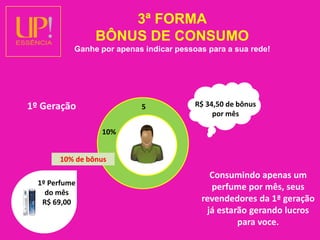 3ª FORMABÔNUS DE CONSUMOGanhe por apenas indicar pessoas para a sua rede!1º GeraçãoR$ 34,50 de bônus por mês510%10% de bônusConsumindo apenas um perfume por mês, seus revendedores da 1ª geração já estarão gerando lucros para voce.1º Perfume do mêsR$ 69,00