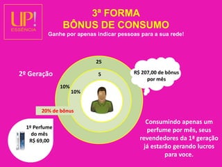 3ª FORMABÔNUS DE CONSUMOGanhe por apenas indicar pessoas para a sua rede!252º GeraçãoR$ 207,00 de bônus por mês510%10%20% de bônusConsumindo apenas um perfume por mês, seus revendedores da 1ª geração já estarão gerando lucros para voce.1º Perfume do mêsR$ 69,00