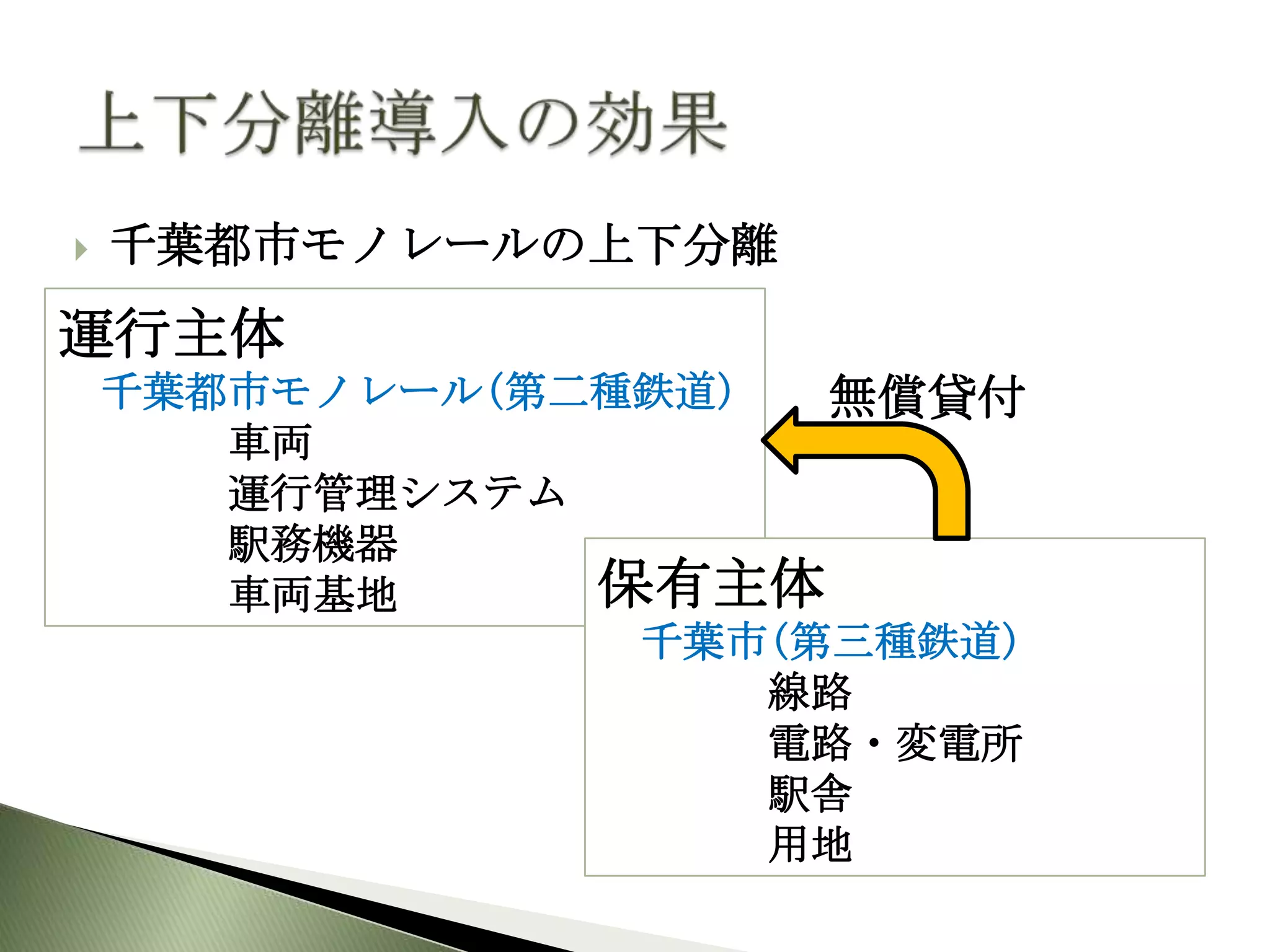    千葉都市モノレールの上下分離
運行主体
    千葉都市モノレール(第二種鉄道)  無償貸付
       車両
       運行管理システム
       駅務機器
       車両基地     保有主体
                 千葉市(第三種鉄道)
                     線路
                     電路・変電所
                     駅舎
                     用地
 