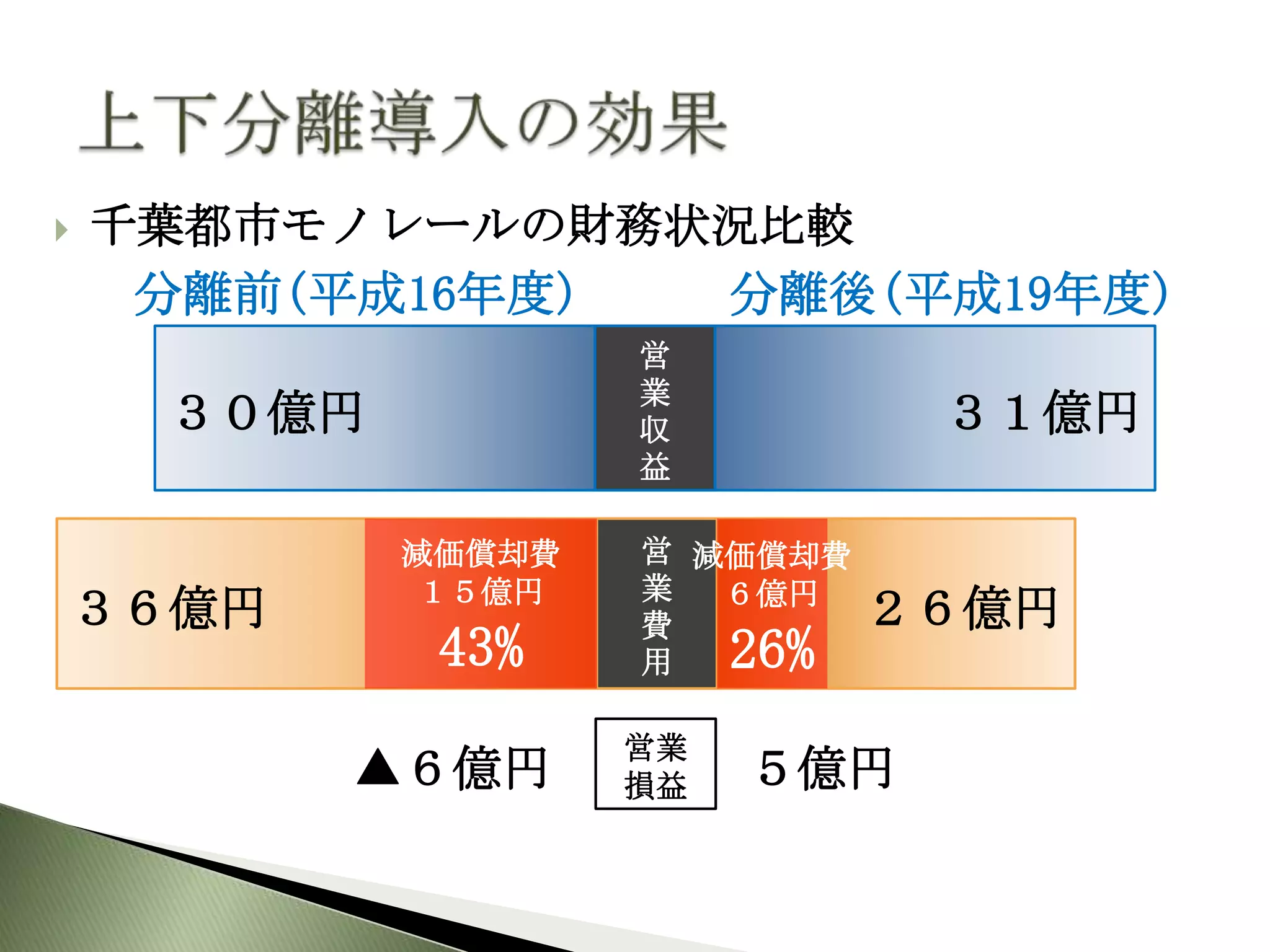    千葉都市モノレールの財務状況比較
     分離前(平成16年度) 分離後(平成19年度)
                    営
                    業
     ３０億円           収           ３１億円
                    益

            減価償却費   営 減価償却費
            １５億円    業  ６億円
３６億円                費          ２６億円
             43%    用    26%
                    営業
         ▲６億円       損益   ５億円
 