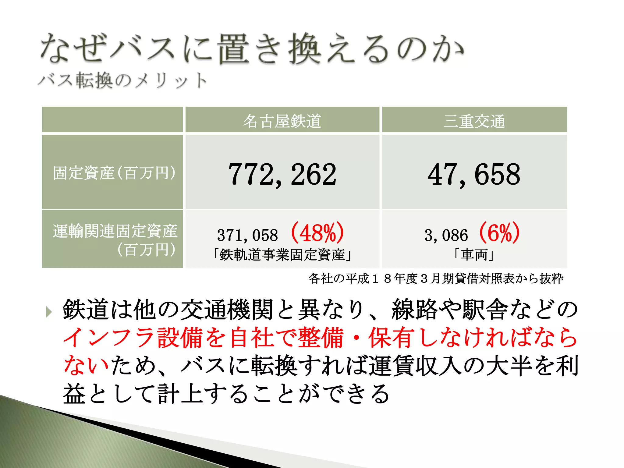 名古屋鉄道              三重交通


固定資産(百万円)    772,262            47,658
運輸関連固定資産    371,058   (48%)     3,086   (6%)
    (百万円)   「鉄軌道事業固定資産」           「車両」
                       各社の平成１８年度３月期貸借対照表から抜粋

   鉄道は他の交通機関と異なり、線路や駅舎などの
    インフラ設備を自社で整備・保有しなければなら
    ないため、バスに転換すれば運賃収入の大半を利
    益として計上することができる
 