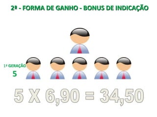 2ª - FORMA DE GANHO - BONUS DE INDICAÇÃO




1ª GERAÇÃO

    5
 