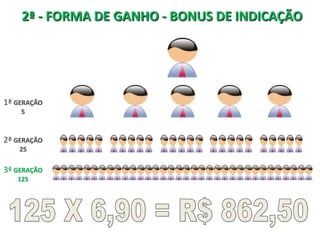 2ª - FORMA DE GANHO - BONUS DE INDICAÇÃO




1ª GERAÇÃO
    5



2ª GERAÇÃO
    25

3ª GERAÇÃO
   125
 