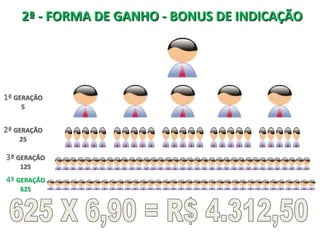 2ª - FORMA DE GANHO - BONUS DE INDICAÇÃO




1ª GERAÇÃO
    5


2ª GERAÇÃO
    25

3ª GERAÇÃO
    125
4ª GERAÇÃO
    625
 