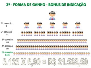 2ª - FORMA DE GANHO - BONUS DE INDICAÇÃO



1ª GERAÇÃO
    5

2ª GERAÇÃO
    25

3ª GERAÇÃO
    125
4ª GERAÇÃO
    625
5ª GERAÇÃO
   3.125
 
