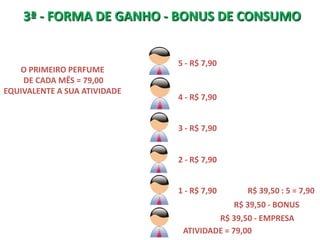 3ª - FORMA DE GANHO - BONUS DE CONSUMO


                              5 - R$ 7,90
   O PRIMEIRO PERFUME
    DE CADA MÊS = 79,00
EQUIVALENTE A SUA ATIVIDADE
                              4 - R$ 7,90


                              3 - R$ 7,90


                              2 - R$ 7,90


                              1 - R$ 7,90      R$ 39,50 : 5 = 7,90
                                            R$ 39,50 - BONUS
                                       R$ 39,50 - EMPRESA
                               ATIVIDADE = 79,00
 