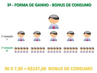 3ª - FORMA DE GANHO - BONUS DE CONSUMO




1ª GERAÇÃO
    5



2ª GERAÇÃO
    25




  30 X 7,90 = R$237,00 BONUS DE CONSUMO
 