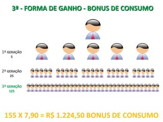 3ª - FORMA DE GANHO - BONUS DE CONSUMO




1ª GERAÇÃO
    5



2ª GERAÇÃO
    25

3ª GERAÇÃO
   125




 155 X 7,90 = R$ 1.224,50 BONUS DE CONSUMO
 