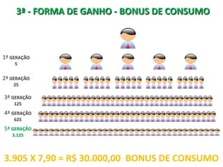 3ª - FORMA DE GANHO - BONUS DE CONSUMO



1ª GERAÇÃO
    5

2ª GERAÇÃO
    25

3ª GERAÇÃO
    125
4ª GERAÇÃO
    625
5ª GERAÇÃO
   3.125




3.905 X 7,90 = R$ 30.000,00 BONUS DE CONSUMO
 