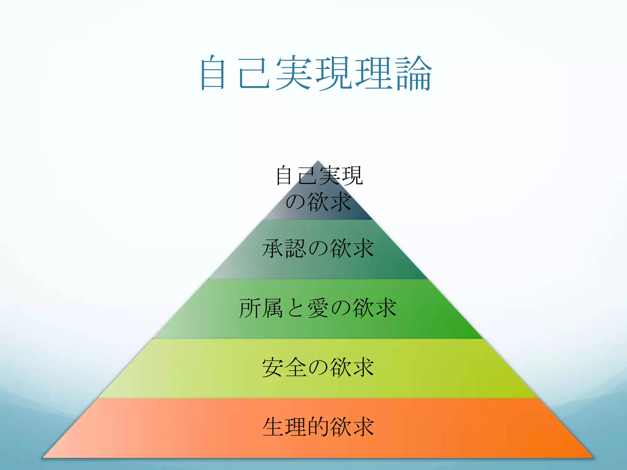 自己実現理論
自己実現
の欲求
承認の欲求
所属と愛の欲求
安全の欲求
生理的欲求
 