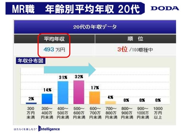 営業職 専門性 高年収 未経験からmrになる方法 先生 梅澤悠希先生 営業職 専門性 高年収 未経験からmrになる方法 先生 梅澤悠希先生