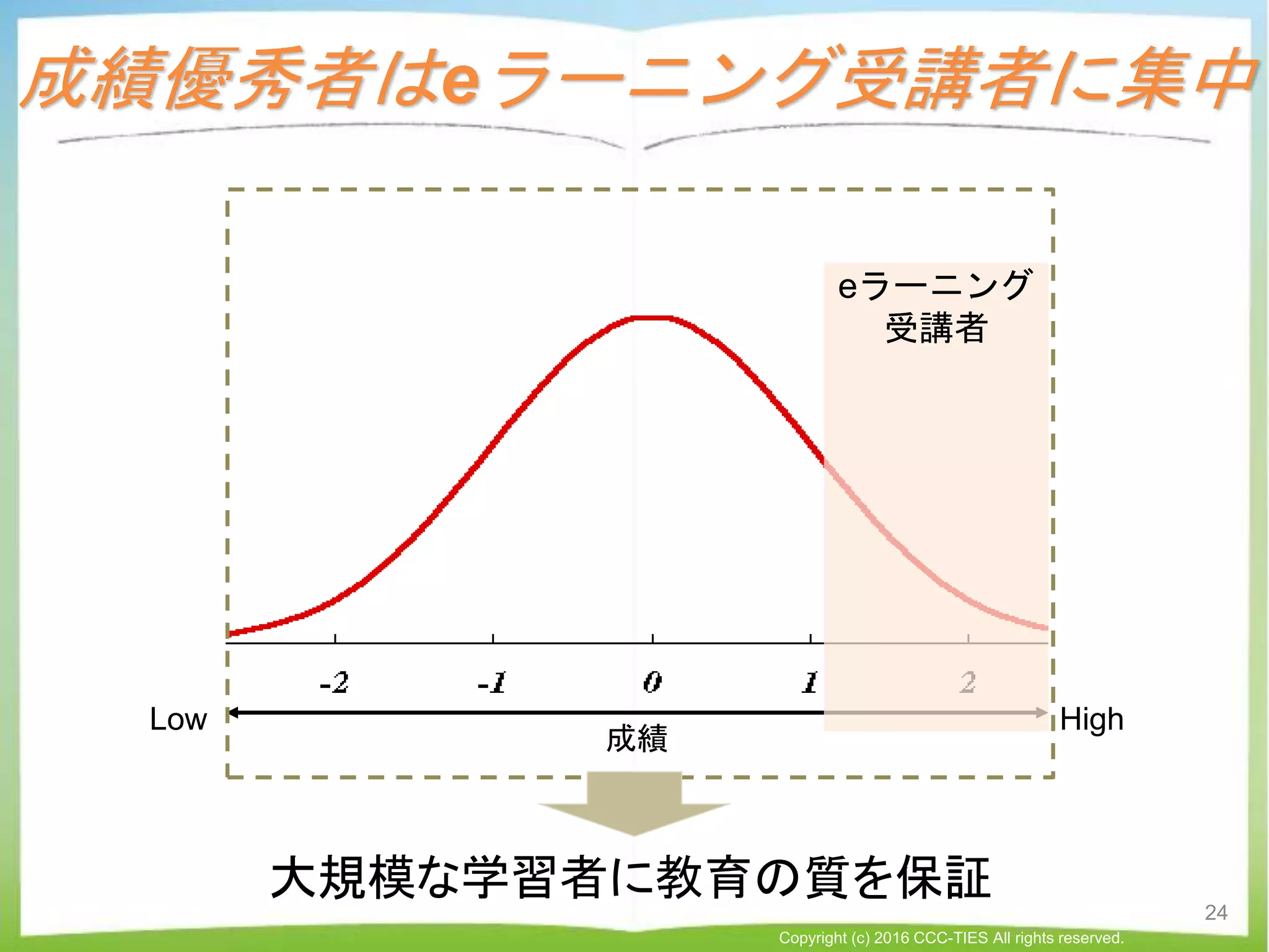 成績
Low High
成績優秀者はeラーニング受講者に集中
24
Copyright (c) 2016 CCC-TIES All rights reserved.
大規模な学習者に教育の質を保証
eラーニング
受講者
 