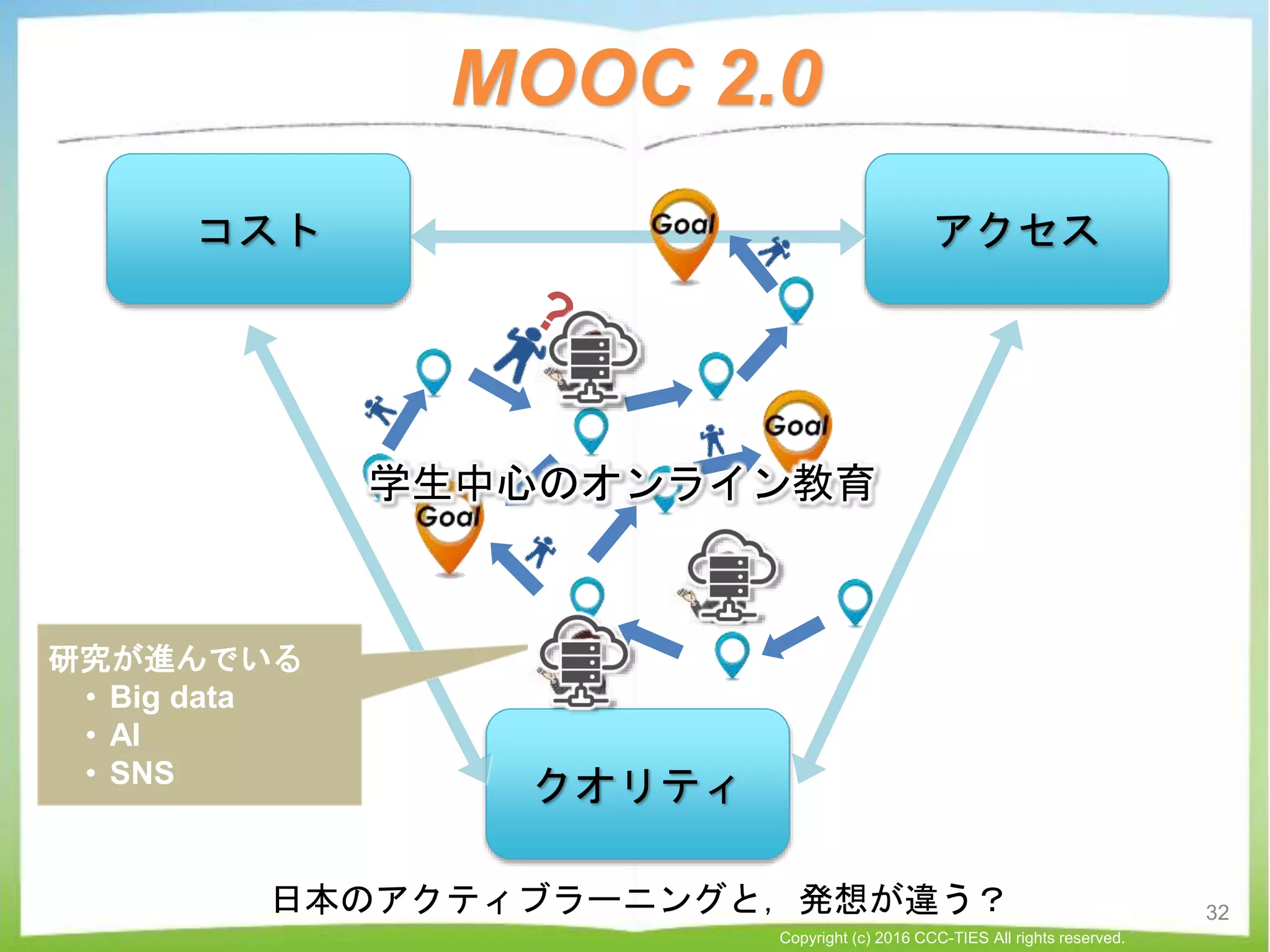 MOOC 2.0
コスト アクセス
クオリティ
研究が進んでいる
• Big data
• AI
• SNS
32
Copyright (c) 2016 CCC-TIES All rights reserved.
日本のアクティブラーニングと，発想が違う？
学生中心のオンライン教育
 