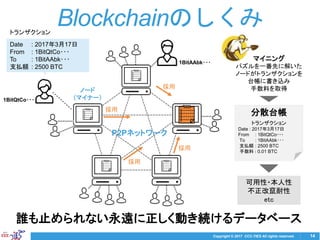 Copyright © 2017 CCC-TIES All rights reserved. 14
Blockchainのしくみ
Date : 2017年3月17日
From : 1BitQtCo･･･
To : 1BitAAbk･･･
支払額 : 2500 BTC
トランザクション
P2Pネットワーク
ノード
（マイナー）
採用
採用
採用
採用
誰も止められない永遠に正しく動き続けるデータベース
1BitQtCo･･･
1BitAAbk･･･
トランザクション
Date : 2017年3月17日
From : 1BitQtCo･･･
To : 1BitAAbk･･･
支払額 : 2500 BTC
手数料 : 0.01 BTC
分散台帳
マイニング
パズルを一番先に解いた
ノードがトランザクションを
台帳に書き込み
手数料を取得
可用性・本人性
不正改竄耐性
etc
 