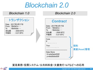 Copyright © 2017 CCC-TIES All rights reserved.
トランザクション
Date : 2017年3月17日
From: 1BitQtCo･･･
To : 1BitAAbk･･･
支払額 : 2500 BTC
手数料 : 0.01 BTC
15
Blockchain 2.0
貿易業務・投票システム・公共料料金・文書発行・IoTなどへの応用
Contract
Date : 2017年3月17日
From : 1BitQtCo･･･
To : 1BitAAbk･･･
支払額 : 2500 BTC
手数料 : 0.01 BTC
-----------------------------------
Code
If
･･ ･ ･ ･ ･ ･
Then
･ ･ ･ ･ ･ ･ ･ ･ ･
-----------------------------------
Date Store
X=a4a5abd555f
y=d4a5bbbd55f
Blockchain 1.0 Blockchain 2.0
契約
資産(Asset)管理
 