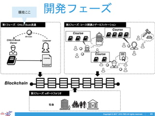 Copyright © 2017 CCC-TIES All rights reserved.
第1フェーズ： CHiLO Book流通 第2フェーズ：コース開講とゲーミフィケーション
社会
第3フェーズ：eポートフォリオ
LearnerCHiLO Book
Owner
Alt Coin
Course
Course
Course
Blockchain
Contract
License
開発フェーズ現在ここ
23
 