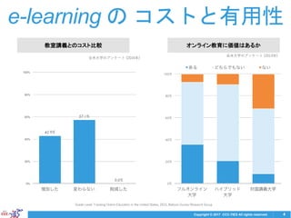 Copyright © 2017 CCC-TIES All rights reserved. 4
e-learning の コストと有用性
教室講義とのコスト比較 オンライン教育に価値はあるか
Grade Level: Tracking Online Education in the United States, 2015, Babson Survey Research Group
全米大学のアンケート (2016年)
全米大学のアンケート (2014年)
 
